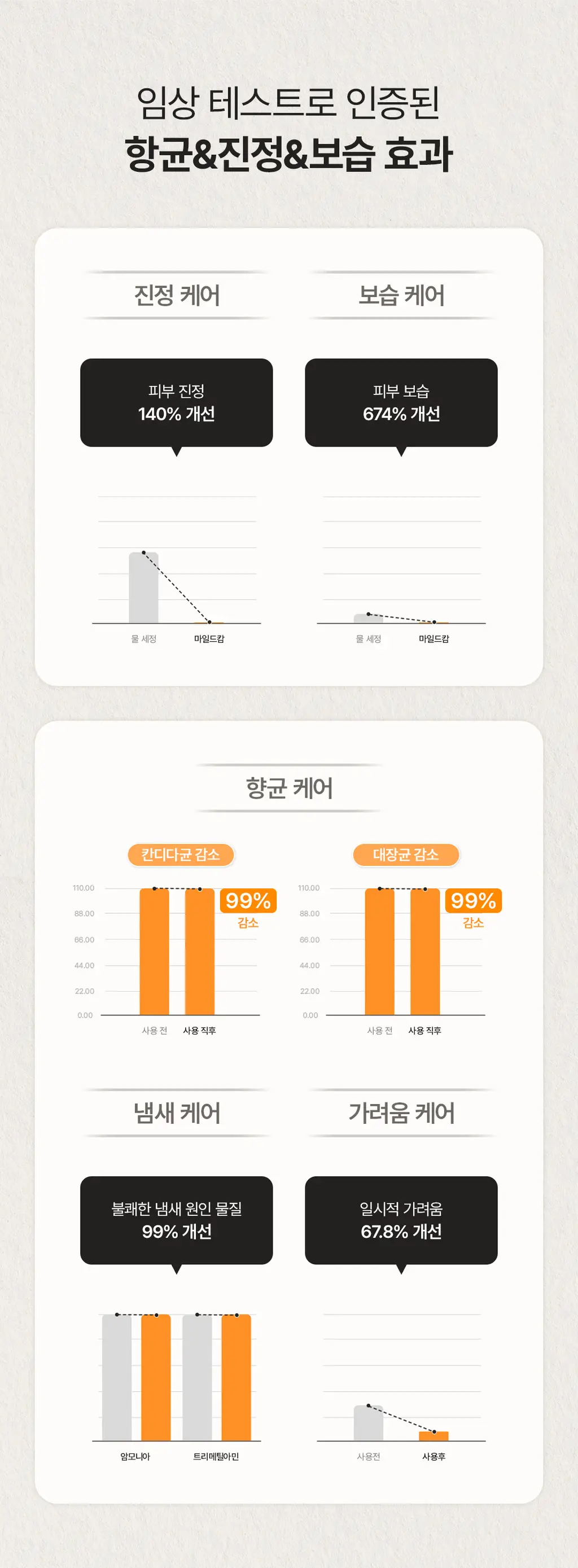 [민감&진정/프리미엄케어]바솔 마일드 캄 포밍워시150ml 기획(+착색크림 증정) 상세페이지 7
